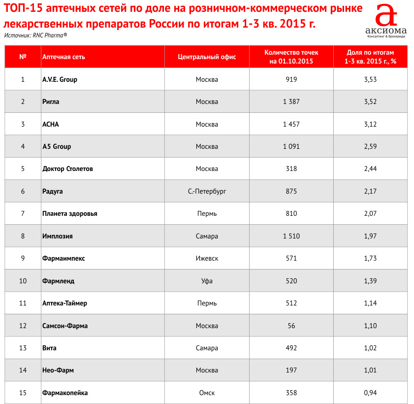 Топ 15 аптечных сетей в России